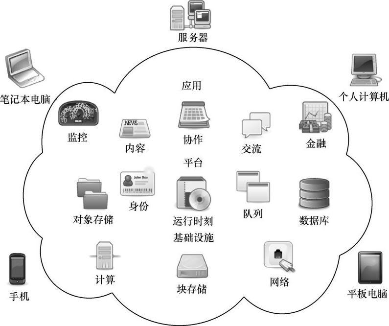 云计算核心技术演进与系统服务架构